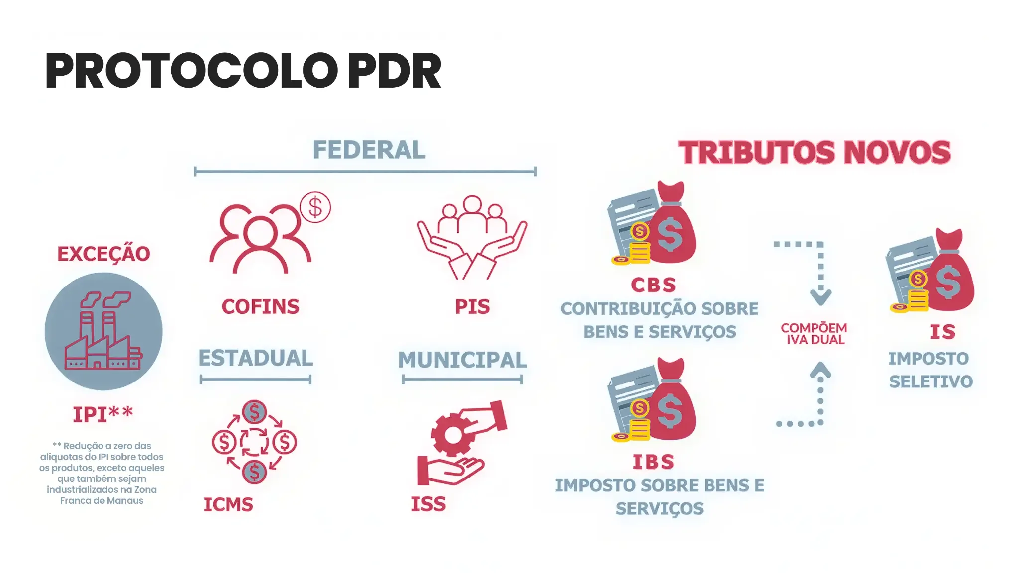 Protocolo PDR
